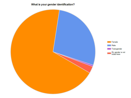 Vegans by Gender Identification in the USA (Aug 31, 2009 10:38 AM EST)
